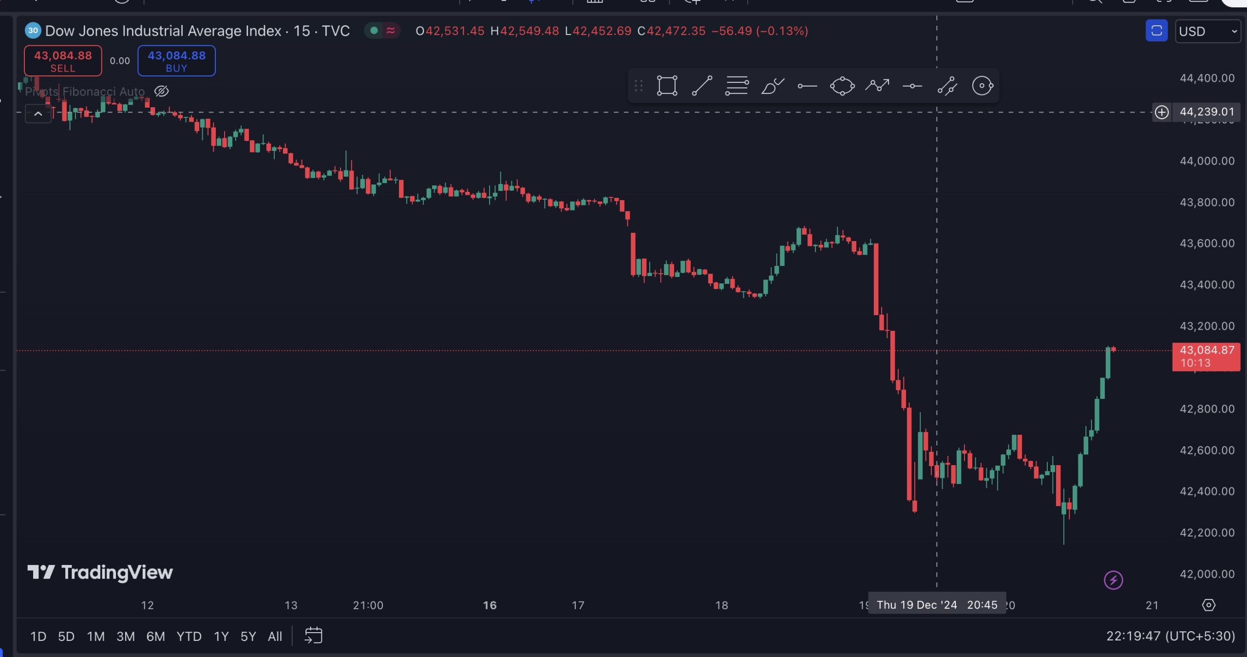 Wall Street Whipsaws Back